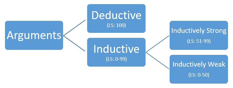 A taxonomy of arguments separated by degree of logical strength