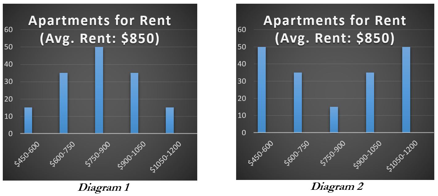 Two bar graphs showing different distribution of rent prices with the same average