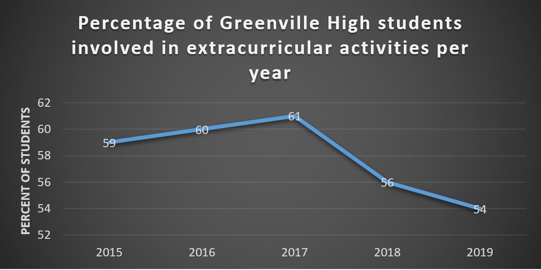 Graph showing the percentage of Greenville High students who participate in extracurricular activities by percentage from 2015-2019