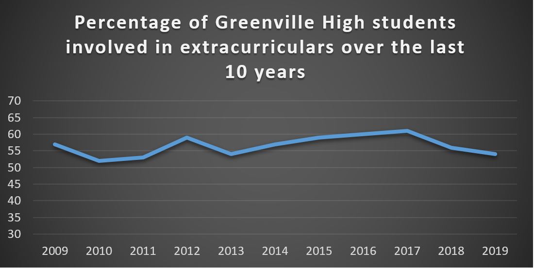 This graph has an attenuated scale and additional years of data. This helps us understand the data in context