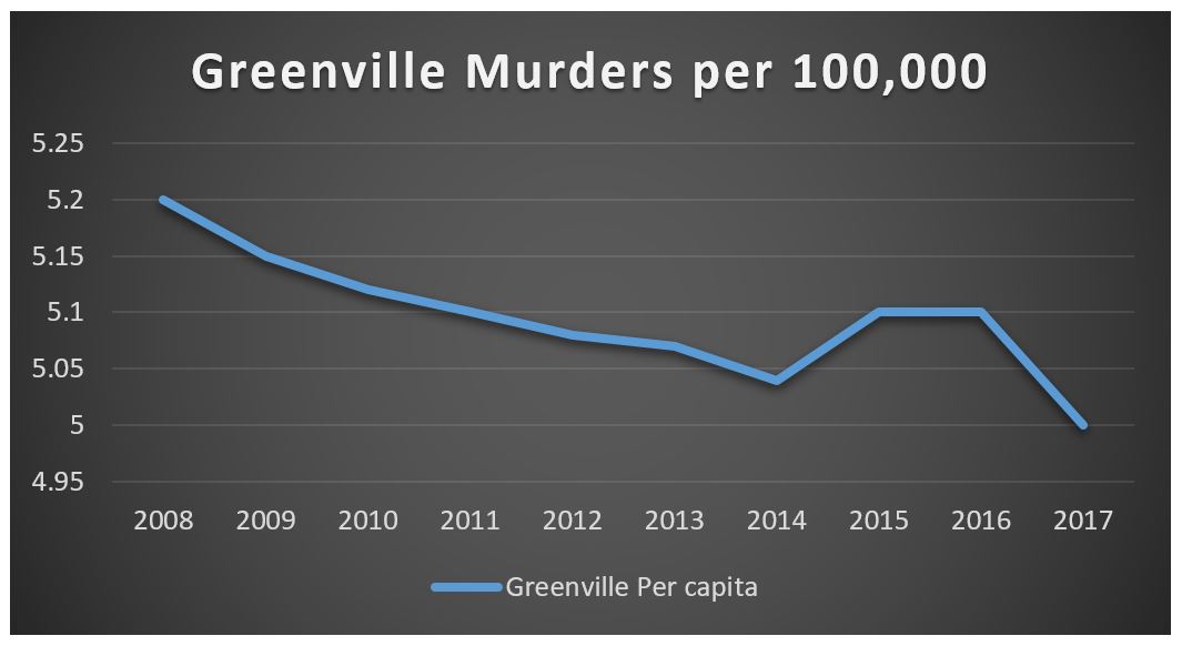 Graph showing Murders per capita over time in Greenville