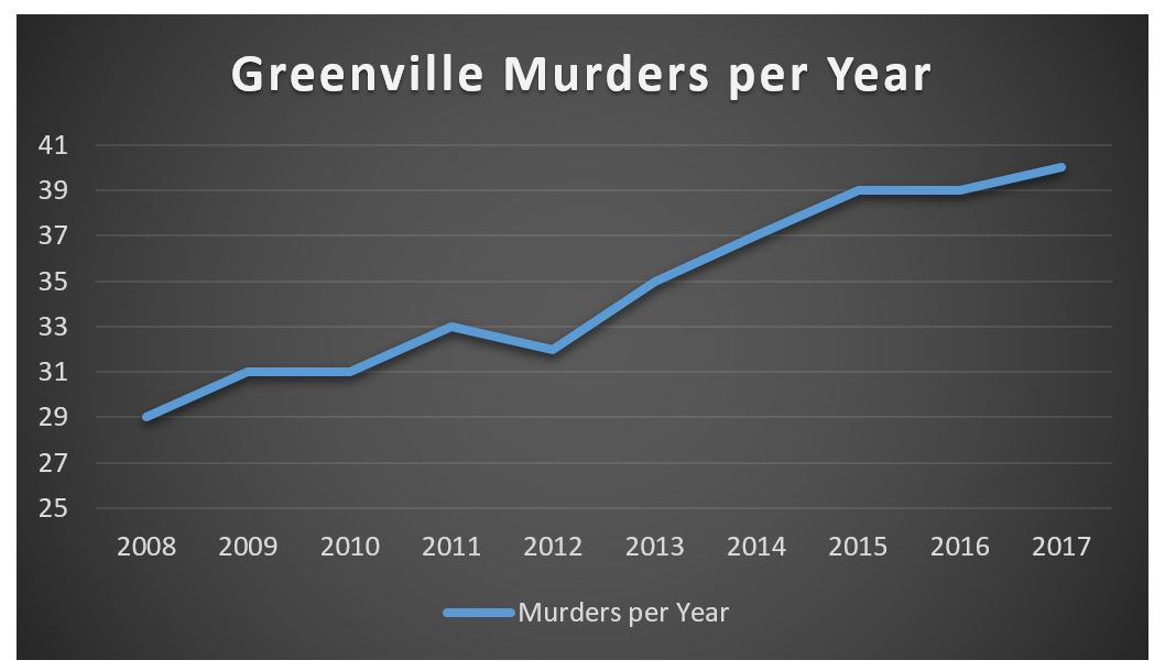 Graph Showing number of murders per year in Greenville