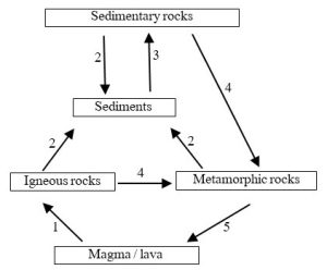 Diagram of boxes and arrows illustrating the processes that recycle Earth's materials via the rock cycle.