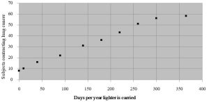 X-Y graph showing correlation between increased carrying of a cigarette lighter and incidence of lung cancer.