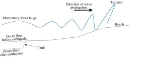 Lines and waves showing, in diagram form, the generation and movement of a tsunami.