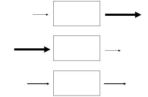 Three box-and-arrow diagrams showing systems with different relative rates of inputs and outputs