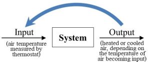 Box-and-arrow model of climate control as negative feedback