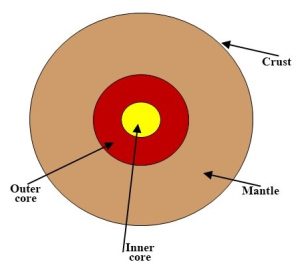 Diagram of Earth showing three interior zones in cross section.