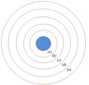 Concentric circles showing the relative positions of the zones within Earth's atmosphere.