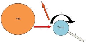 Diagram of circles and arrows illustrating the fates of energy moving from the sun to the Earth