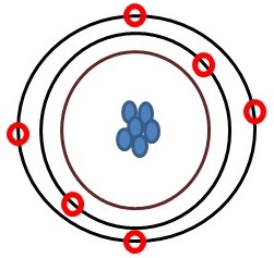 Diagram of an idealized atom. Concentric circles show electron orbitals surrounding a proton-filled nucleus.
