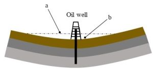 Diagram of curved layers topped by a model oil rig.