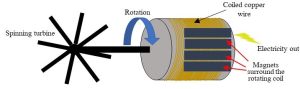 Diagram of spinning diagram and generator