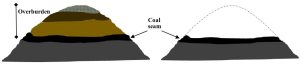 Two dome-shaped diagrams, each subdivided into parallel bands to show a mountain before and after strip mining