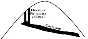 Black-and-white diagram of underground coal in cross section.