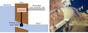 Two figures. Left: a diagram of a dam and hydroelectric plant. Right, a photo of the Hoover dam.