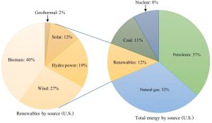 Two pie graphs showing sources of energy for the U.S.