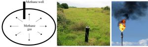A three-panel figure: diagram of methane gas trapped inside a sealed landfill; photo of a methane well in a grassy field (appears to be a pipe standing in the ground); photo of a large torch-like flare.