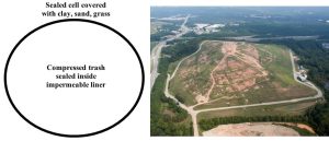 A conceptual diagram of a landfill (a sealed circle in cross section) next to a aerial photo of a landfill (which appears like a small mountain).