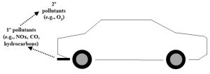 Diagram of a car and its exhaust