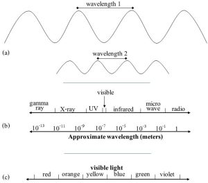 A diagram of different kinds of energy; it is made up of waves, numbers, words, and lines.
