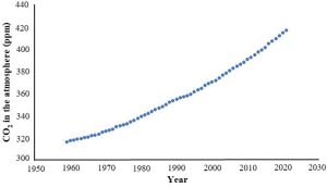 X-Y graph and an increasing trend line showing the increase in carbon dioxide in the atmosphere since 1958.
