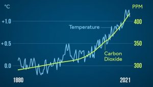 An X-Y graph showing two trends: carbon dioxide concentration and global temperature since 1880. The two curves broadly follow the same trajectory.