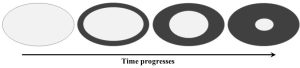 Diagram of four black and white circles and an arrow showing the way positive feedback leads to glacial shrinkage.