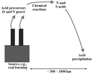 Diagram using simple shapes, arrows, and words to show how coal combustion can lead to acid precipitation.
