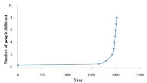 x-y graph showing exponential growth