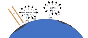 A diagram of blue semicircle and arrows to illustrate the greenhouse effect.