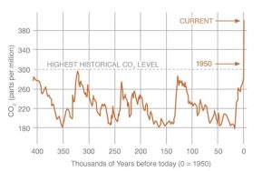 X-Y graph showing long-term trend of carbon dioxide in the atmosphere. The concentration has gone up and down with time, as shown by the graph.