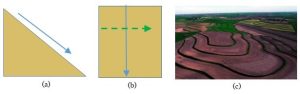 Three-panel diagram showing how contour farming can reduce soil erosion. Left and middle, diagrams of a hill with arrows showing direction of water flow; right, photo of a field using contour plowing as a technique.