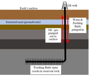 Diagram, in cross section, of fracking. Several horizontal layers of different colors are shown; an oil well penetrates the layers.