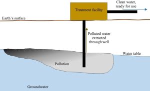 A diagram in cross section modeling groundwater cleanup. Lines, curves, boxes.