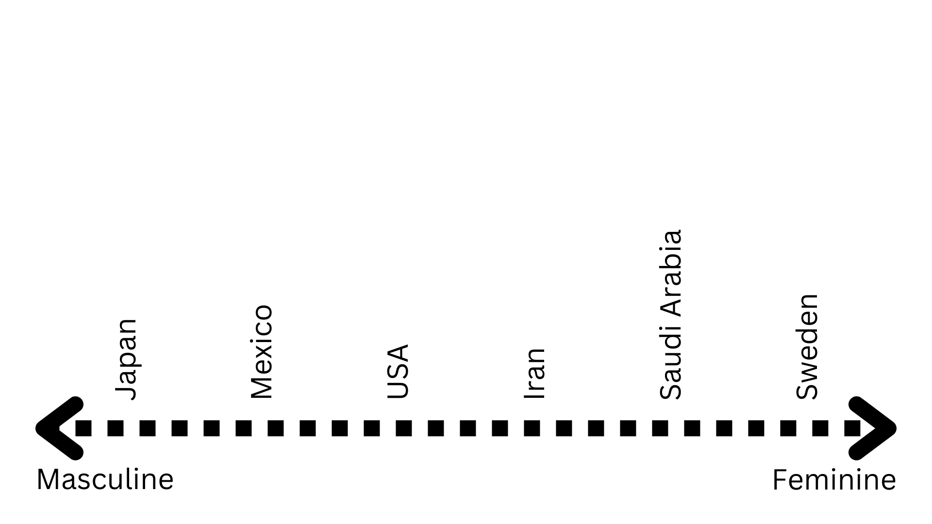 Masculine to feminine countries start from Japan, Mexico, USA, Iran, Saudi Arabia, and Sweden.