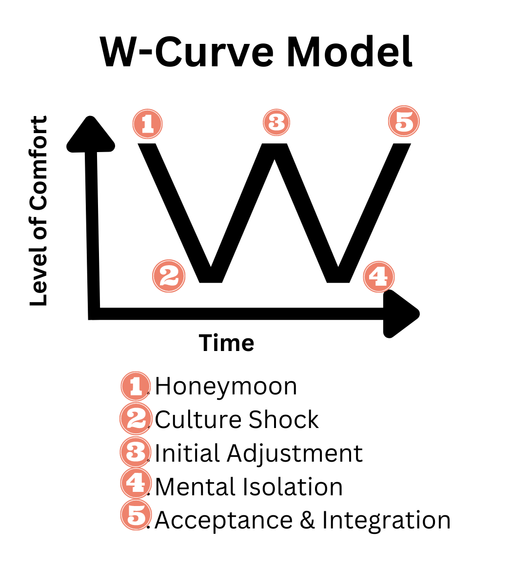 Honeymoon is 1 the first point of the W, Culture Shock is 2 the second point, Initial Adjustment is 3 the third point, Mental Isolation is 4 the fourth point, Acceptance and Integration is 5 the last point.