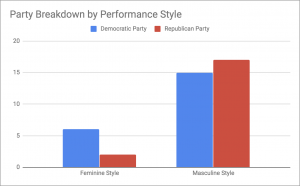Out of the 21 Democrats sampled, 6 employed a higher feminine style and 15 employed a higher masculine style. Out of the 19 Republicans sampled, 2 employed a higher feminine style and 17 employed a higher masculine style.