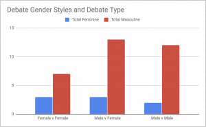 This graph shows the three types of debates that were coded, 5 Female v Female, 8 Male v Female and 7 Male v Male. In Female v Female, there were 3 feminine style candidates and 7 masculine style candidates. In Male v Female, there are 3 feminine style candidates and 13 masculine style candidates. In Male v Male, there were 2 feminine style candidates and 12 masculine style candidates.