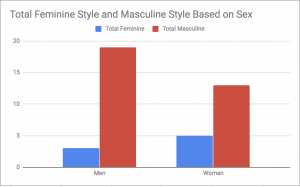 This bar graph shows the total number of men and women coded within the feminine style candidates and within the total masculine style candidates. Within this sample, there are 3 men and 5 women who employ a higher feminine style of gender performance. There are 19 men and 13 women who employ a higher masculine style of gender performance.