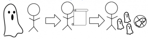 Schematic drawing of thunder ritual. Step 1: a ghost scares a human. Step 2: Human holds a scroll. Step 3: Human and smaller ghosts, one smaller ghost is in a circle with a line through, similar to the "forbidden to" sign.