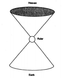 This an image of the relationship between heaven, the Emperor, and earth in Early China. Two cones are balanced on top of each other, with the tops meeting. The broad base at the top is Heaven, where the two tips meet is the ruler as a fulcrum, the broad base on the bottom is Earth.