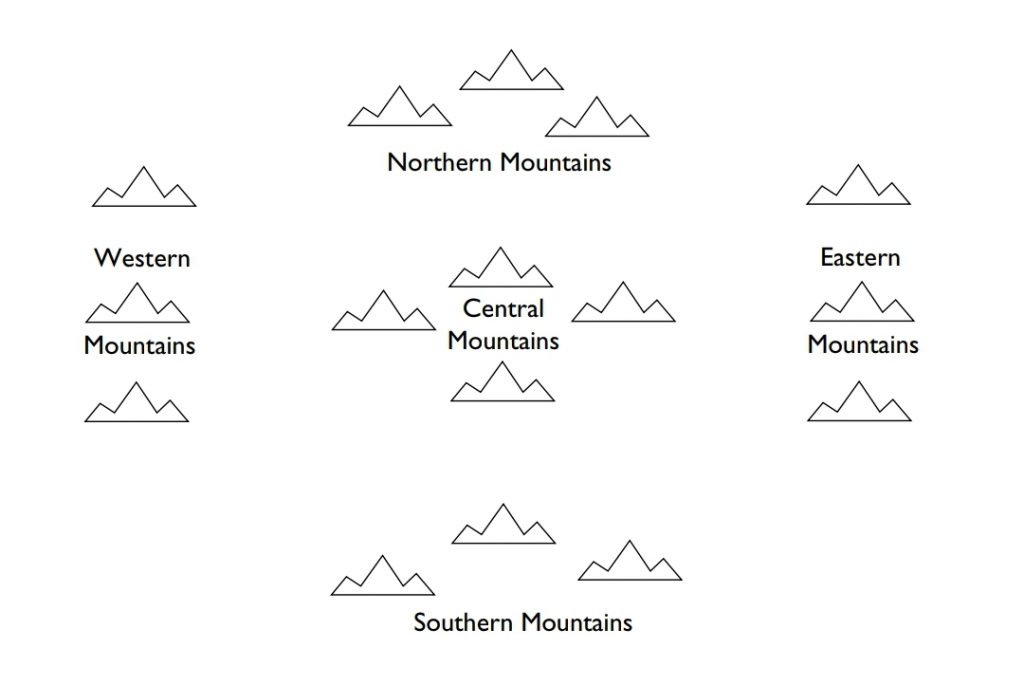 A schematic representation of the mountains based on the Classic of Mountains and Seas. The Central mountains are in the center, the Northern, Eastern, Southern and Western Mountains are all laid out neatly along the cardinal directions.